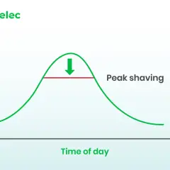 Diagramm zeigt Lastkurve über den Tag. Eine rote Linie markiert "Peak shaving", um die höchsten Spitzen zu glätten.