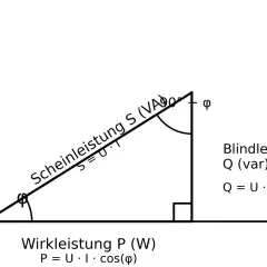 Leistungsdreieck zeigt Wirk-, Blind- und Scheinleistung. Die Scheinleistung S (VA) ist die Hypotenuse.