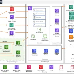 Architekturdiagramm für AWS IoT: Datenquellen, Integration, Datenverarbeitung und Analyse mit Diensten wie AWS IoT Core, Sagemaker und Datenbanken.