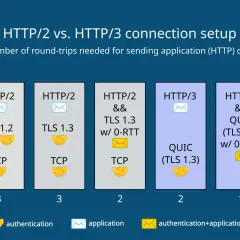 Vergleich HTTP/2 vs. HTTP/3: QUIC ermöglicht 1 Roundtrip für Datenübertragung.