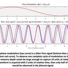 Oben: Phasenmodulation. Unten: Blaue Kurve (sauber), rote Kurve (mit Jitter). Die rote Kurve zeigt eine leichte Verschiebung, die den rise time beeinflusst.