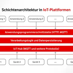 Schema der Schichtenarchitektur von IoT-Plattformen: Anwendungen, Schnittstellen, Verarbeitung und IoT Hub verbinden Geräte.