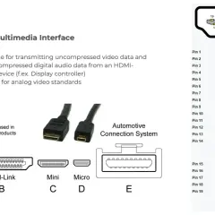 HDMI-Schnittstelle mit i2s-Protokoll-Details, Pinbelegung und verschiedenen Steckertypen (Standard, Dual-Link, Mini, Micro, Automotive).