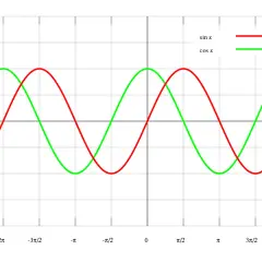 Sinus- und Kosinuskurven, die sich wie bei einer phase locked loop überlagern.