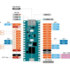 Schaltplan eines Mikrocontrollers mit Beschriftungen für Pins, LEDs und Schnittstellen wie SPI, I2C und UART/USART.