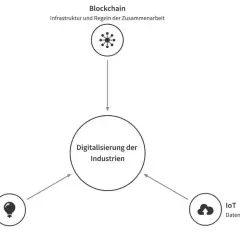 Blockchain, KI und IoT-Daten treiben die Digitalisierung der Industrien voran.