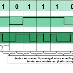 Manchester-Kodierung: Binäres Signal wird durch Spannungswechsel dargestellt. Ein Bit nutzt zwei Zustände, ermöglicht Self-Clocking.