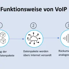 Schema zeigt, wie ein VoIP-Anruf funktioniert: Sprache wird in Datenpakete umgewandelt, über das Internet gesendet und am Ziel wieder in Sprache zurückverwandelt.