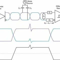 Schaltkreis zeigt differentiellen Treiber, Leitung und Empfänger. Rauschen beeinflusst die Signale, was zu einem gemeinsamen Modus führt. Augendiagramme illustrieren die Signalintegrität.