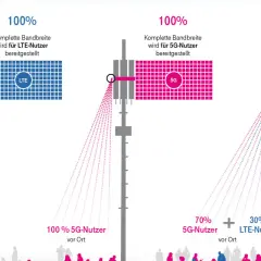 Vergleich von LTE und 5G: 100% Bandbreite für LTE-Nutzer, 100% für 5G-Nutzer, oder 70% 5G und 30% LTE durch DSS. Der subcarrier spacing wird dynamisch angepasst.