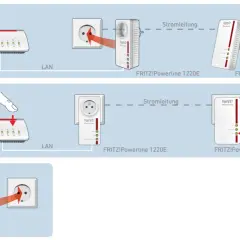 FRITZ!Powerline-Adapter verbinden LAN mit Stromleitung. So erreichst du lan over power für dein Netzwerk.