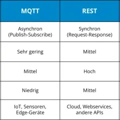 Vergleichstabelle: MQTT, REST und OPC UA. Zeigt Kommunikations-Typ, Bandbreite, Sicherheit, Komplexität und Einsatzbereich. Alternativen zu MQTT wie REST und OPC UA werden beleuchtet.