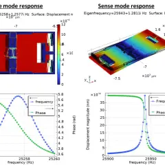 Simulation eines MEMS-Gyroskops: Drive- und Sense-Modus-Resonanz mit Frequenz- und Phasenantwort.