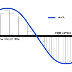 Vergleich von Audio-Sampling: Niedrige Abtastrate mit groben Stufen, hohe Abtastrate mit feineren Stufen. Dithering verbessert die Audioqualität bei niedriger Auflösung.