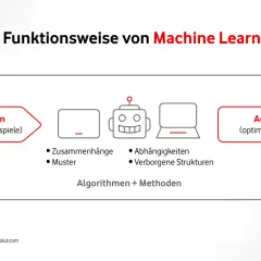 Schema zeigt, wie Machine Learning aus Daten Muster und Zusammenhänge erkennt, um ein optimales Modell zu erstellen.