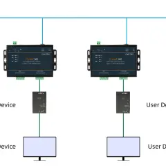 Schema zeigt zwei CS-CANET300-Geräte, die über Ethernet und CAN-Bus mit mehreren User Devices verbunden sind. Dies ermöglicht eine effiziente Bus-Kommunikation.
