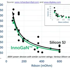 Preis vs. Rdson für InnoGaN™ und Silizium-SJ. InnoGaN™ zeigt Vorteile bei wide band gap semiconductor.