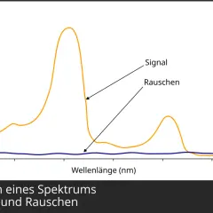 Spektrum mit Signal und Rauschen. Die gelbe Linie zeigt das Signal, die blaue Linie das Rauschen. Dies ist eine Darstellung der psd power spectral density.