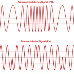 Oben: Frequenzmoduliertes Signal (FM) mit variierender Wellendichte. Unten: Pulsmoduliertes Signal (PM) mit gleichmäßiger Wellendichte, aber variierender Amplitude.