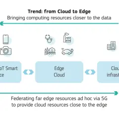 Der Trend "Cloud to Edge" zeigt das future of IoT: Daten werden lokal verarbeitet, von Smart Devices über Edge Cloud bis zu Cloud/HPC Infrastrukturen.