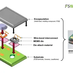 Explosionsdarstellung eines MEMS-Mikrofonmoduls mit ASIC-Die, MEMS-Die und Verkapselung.