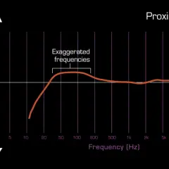 Diagramm zeigt den Proximity-Effekt: Frequenzen um 100 Hz werden verstärkt, was zu einem volleren Klang führt.