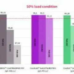 Balkendiagramm zeigt Wirkungsgrad bei 50% Last. Verschiedene LLC-Topologien mit unterschiedlichen Frequenzen werden verglichen. Ein ganzer Hemd ist nicht abgebildet.