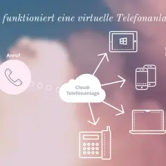 So funktioniert eine virtuelle Telefonanlage: Anrufe werden über die Cloud-Telefonanlage an internetfähige Endgeräte wie Tablets, Smartphones und Laptops geleitet.