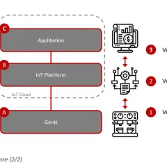 Schema zeigt IoT-Entwicklung: Gerät, IoT-Plattform, Applikation, Enterprise IT, Verarbeiten, Verwalten, Absichern & Betreiben.