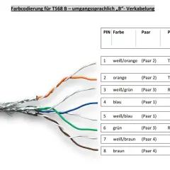 Farbcodierung für T568B-Netzwerkkabel mit acht farbigen Adern, die für die Datenübertragung auf PC- und Router-Seite aufgeführt sind.