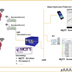 Messgeräte senden Daten über Access Points und ein Gateway mit MQTT Broker an eine Smartphone/Tablet- und PC-Anwendung.