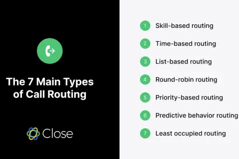 Die 7 Hauptarten von Call Routing: Skill-basiert, Zeit-basiert, Listen-basiert, Round-Robin, Prioritäts-basiert, Vorhersage-basiert, am wenigsten belegt.