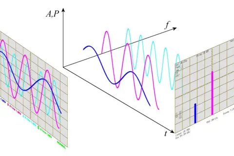 Diagramm zeigt die Frequenzmessung von drei Signalen im Zeit- und Frequenzbereich.