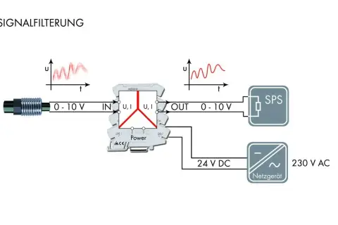 Schema zur Signalfilterung: Ein 0-10V Signal mit Rauschen wird gefiltert und an eine SPS gesendet. Benötigt 24V DC.