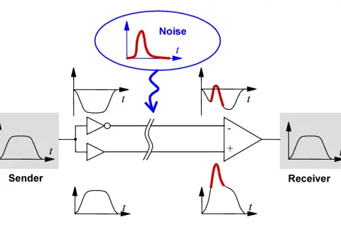Vergleich von Single-Ended- und Differentialsignalen: Rauschen beeinflusst Single-Ended-Signale stärker als Differentialsignale.
