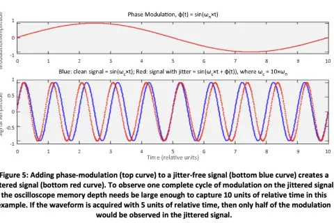 Oben: Phasenmodulation. Unten: Blaue Kurve (sauber), rote Kurve (mit Jitter). Die rote Kurve zeigt eine leichte Verschiebung, die den rise time beeinflusst.