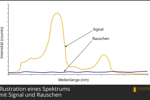 Spektrum mit Signal und Rauschen. Die gelbe Linie zeigt das Signal, die blaue Linie das Rauschen. Dies ist eine Darstellung der psd power spectral density.