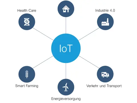 IoT-Anwendungen - So nutzen Sie vernetzte Geräte wirklich profitabel