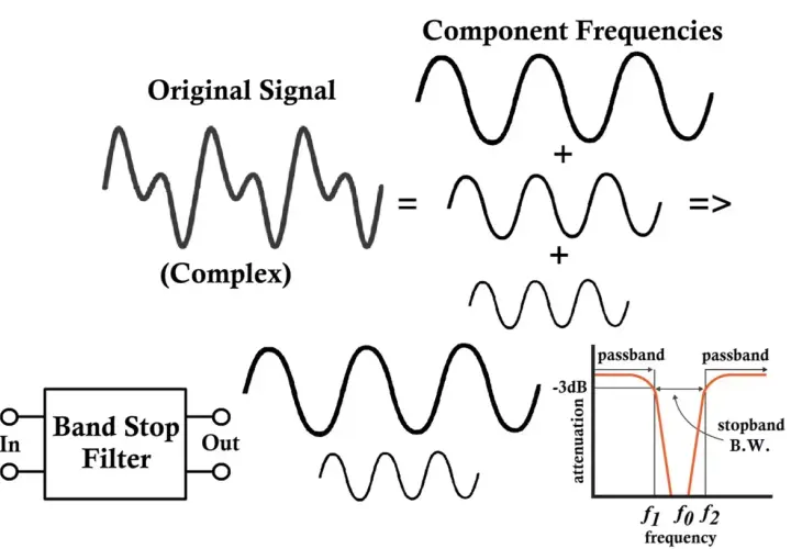 Ein komplexes Signal wird in seine Frequenzkomponenten zerlegt. Ein Band Stop Filter entfernt eine bestimmte Frequenzbandbreite, wie im Frequenzgangdiagramm gezeigt.