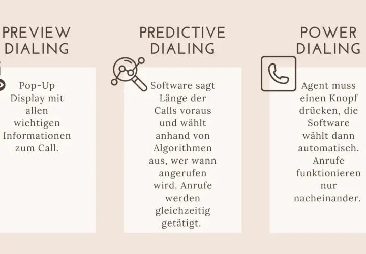 Vergleich von Dialing-Methoden: Preview, Predictive Dialing mit Algorithmen, und Power Dialing.