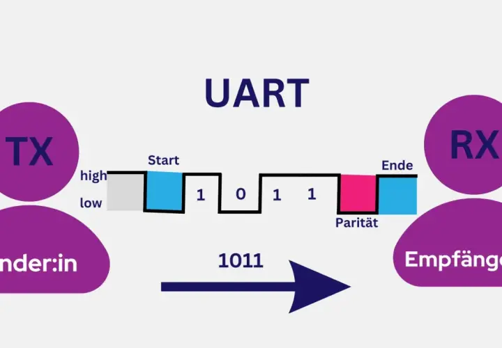 UART-Übertragung: Sender (TX) sendet Daten (1011) mit Start-, Paritäts- und Endbits an Empfänger (RX).
