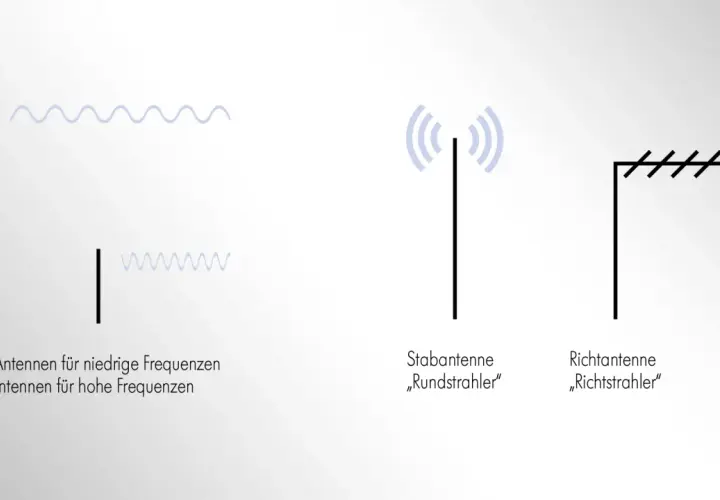 Vergleich von Antennen: große für niedrige Frequenzen, kleine für hohe Frequenzen. Stabantenne und Richtantenne zeigen iq data.