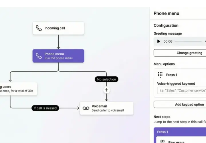 Workflow für Anrufmanagement: Ankommender Anruf führt zu einem Telefonmenü, das Anrufer an Mitarbeiter weiterleitet oder zur Voicemail.