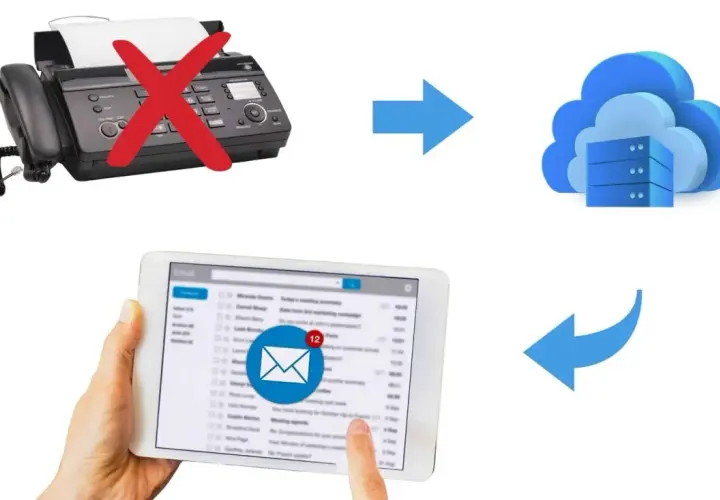 Faxgerät mit rotem Kreuz, Pfeil zu Cloud-Symbol, Pfeil zu Tablet mit E-Mail-App. So sendest du Faxe digital.