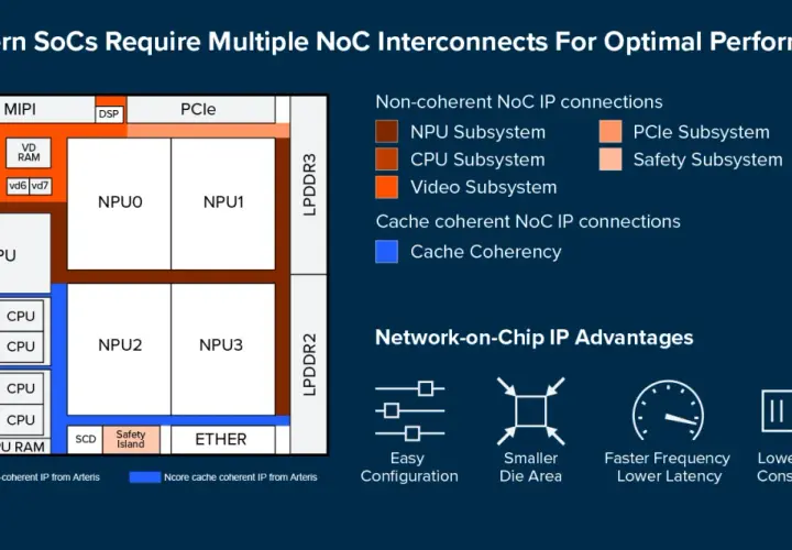 Schema eines modernen SoCs mit verschiedenen IP-Blöcken (CPU, GPU, NPU, etc.), verbunden über ein Network-on-Chip (NoC).
