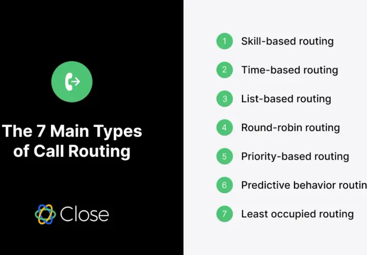 Die 7 Hauptarten von Call Routing: Skill-basiert, Zeit-basiert, Listen-basiert, Round-Robin, Prioritäts-basiert, Vorhersage-basiert, am wenigsten belegt.