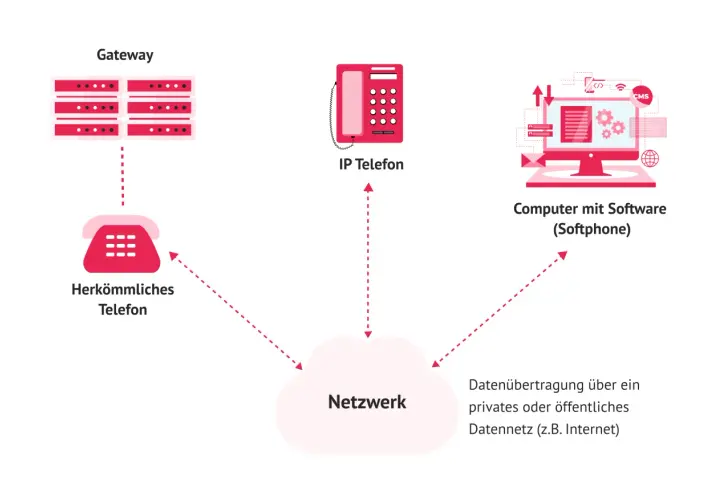 Schema zeigt, wie ein IP-Telefon, ein Computer mit Softphone und ein herkömmliches Telefon über ein Netzwerk für die IP-Telefonie verbunden sind.