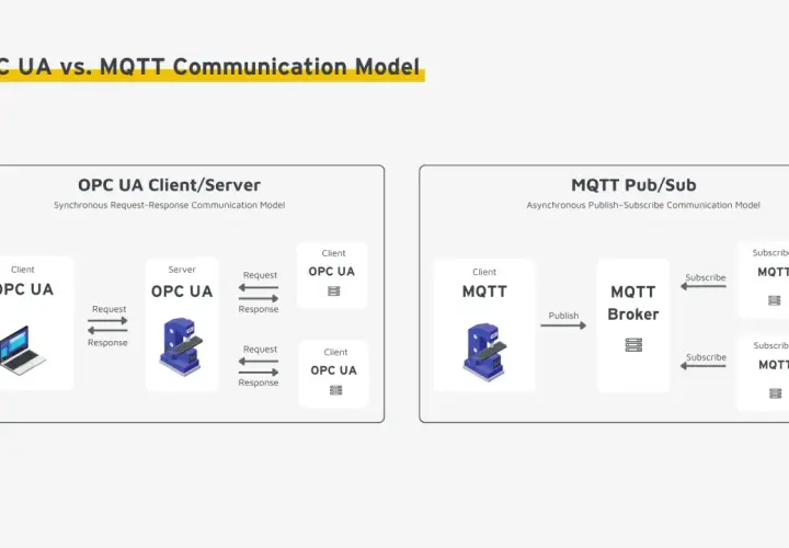 Vergleich von OPC UA Client/Server (synchron) mit MQTT Pub/Sub (asynchron). OPC UA nutzt Request-Response, MQTT einen Broker.