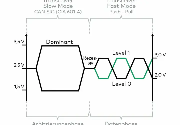 CAN FD SIC: Diagramm zeigt Spannungspegel für dominante und rezessive Zustände in Arbitrierungs- und Datenphasen.