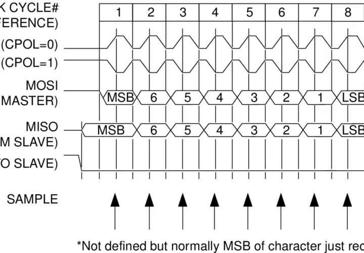 SPI-Modus 0: Datenübertragung mit MOSI und MISO, gesteuert durch SCK und SS. MSB zuerst gesendet.